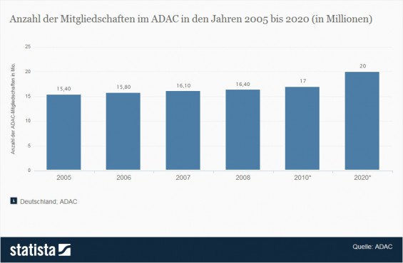 Anzahl der Mitgliedschaften im ADAC in den Jahren 2005 bis 2020 (in Millionen) > Die Statistik zeigt die Anzahl der Mitgliedschaften im ADAC von 2005 bis 2009 sowie eine Prognose für die Jahre 2010 und 2020. Laut dieser Prognose soll es im Jahr 2020 rund 20 Millionen ADAC-Mitglieder geben. (Quelle: Statista / ADAC)