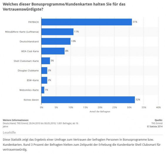Kein Wunder, dass die PAYBACK Bonus-Kreditkarten recht beliebt sind: Unter den gängigen Bonus-/Prämien-/Meilen-Systemen wird PAYBACK von den Deutschen für am vertrauenswürdigsten gehalten (Quelle: STATISTA / TNS Emnid)