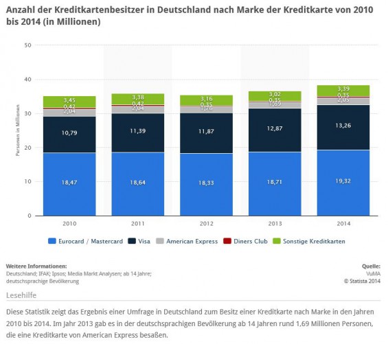 Statistik: Wie viele Deutsche besitzen welche Kreditkarten? Inzwischen haben fast 20 Millionen Bürger eine MasterCard und mehr als 13 Millionen Bürger eine VISAcard (Quelle: STATISTA / VuMa)