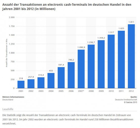 Statistik: Die Zahl der Transaktionen an "electronic cash"-Terminals steigt in Deutschland Jahr für Jahr (Quelle: STATISTA / Deutsche Kreditwirtschaft)