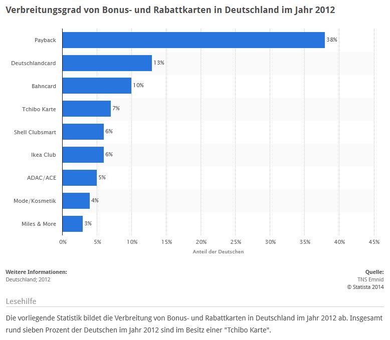Statistik zur Verbreitung von Bonuskarten und Rabattkarten in Deutschland in 2012: 38% der Deutschen besitzen eine PAYBACK-Karte, 10% eine Bahncard (Quelle: STATISTA / TNS Emnid)