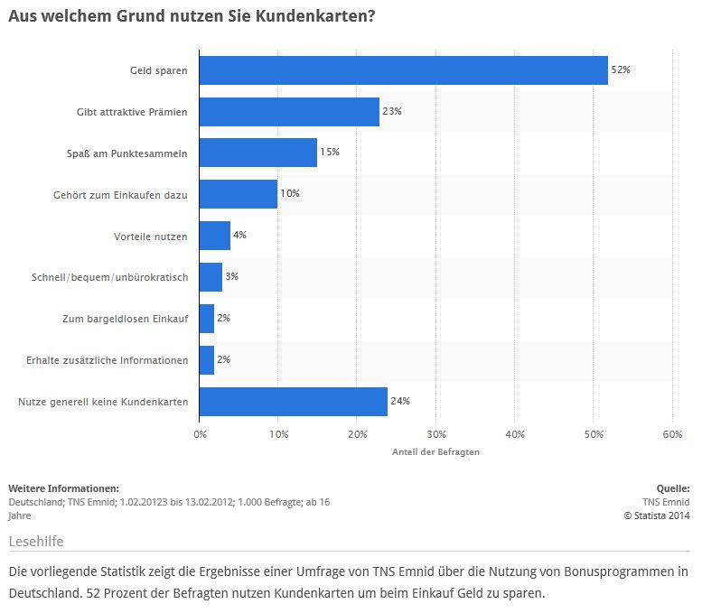 Umfrage: Warum die Deutschen Kundenkarten mit Bonusprogrammen nutzen (Quelle: STATISTA / TNS Emnid)