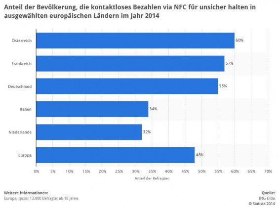 Mehr als die Hälfte der Deutschen und Österreicher glaubte laut einer Untersuchung der ING-DiBa im Jahr 2014 noch, dass kontaktloses Bezahlen via NFC unsicher sei (Quelle: STATISTA / ING-DiBa)