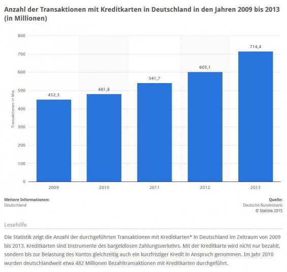 Auch die Zahl der Kreditkarten-Zahlungen steigt in Deutschland jedes Jahr (Quelle: STATISTA / Deutsche Bundesbank)