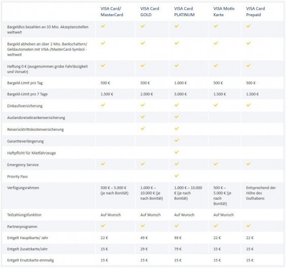 Postbank Kreditkarten im Vergleich (Screenshot https://www.postbank.de/privatkunden/konten_karten.html#karten am 06.10.2014)